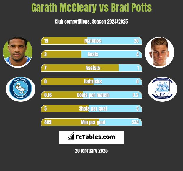 Garath McCleary vs Brad Potts h2h player stats