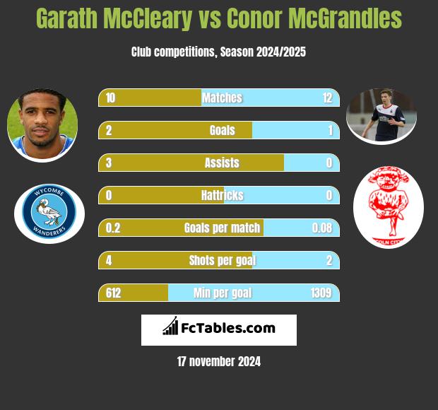 Garath McCleary vs Conor McGrandles h2h player stats