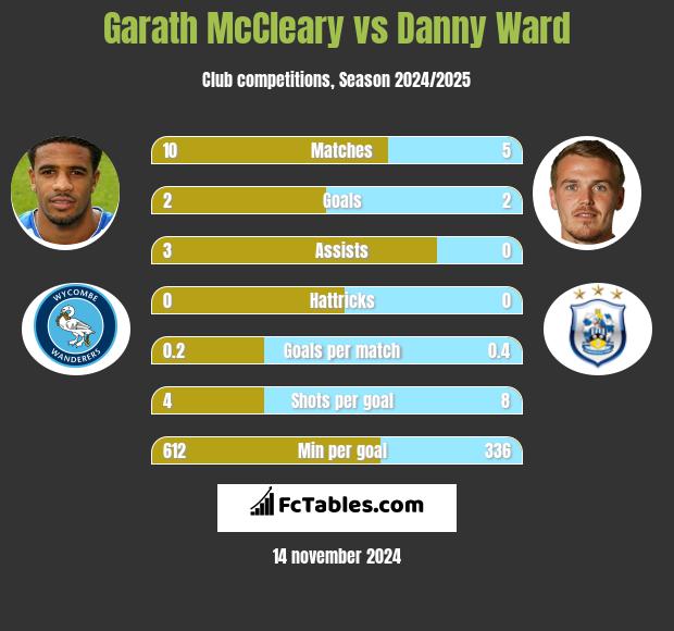 Garath McCleary vs Danny Ward h2h player stats