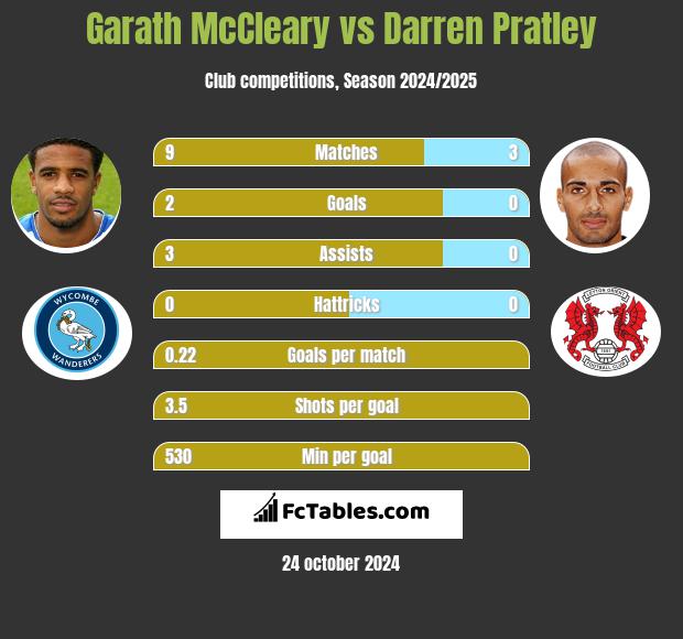 Garath McCleary vs Darren Pratley h2h player stats