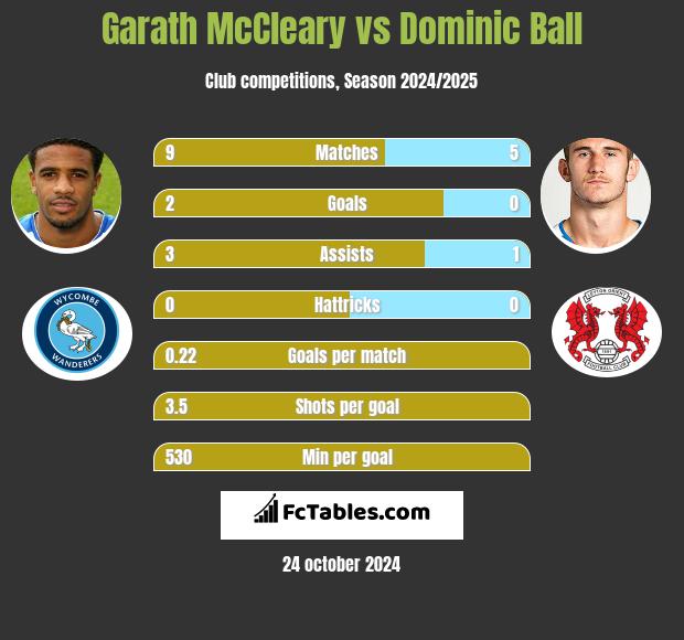 Garath McCleary vs Dominic Ball h2h player stats