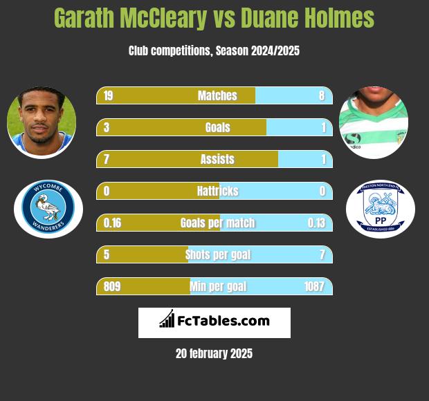 Garath McCleary vs Duane Holmes h2h player stats