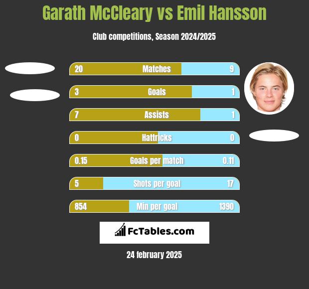 Garath McCleary vs Emil Hansson h2h player stats