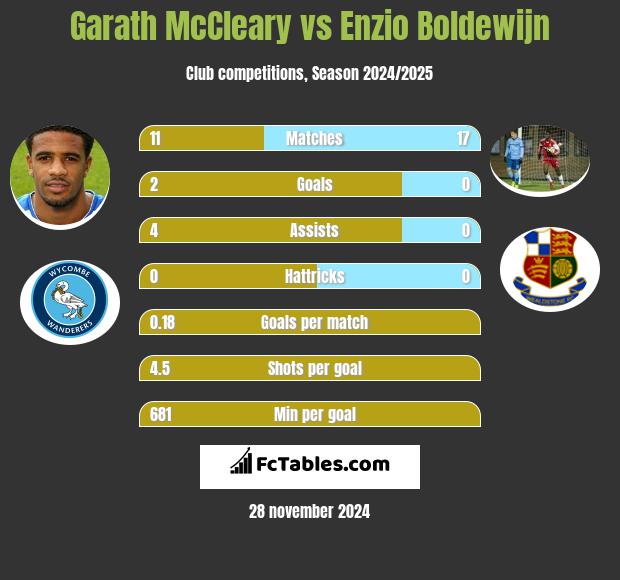 Garath McCleary vs Enzio Boldewijn h2h player stats