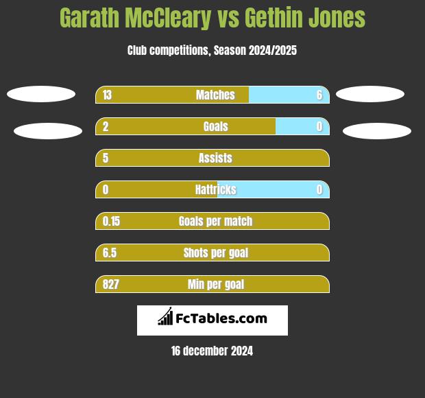 Garath McCleary vs Gethin Jones h2h player stats