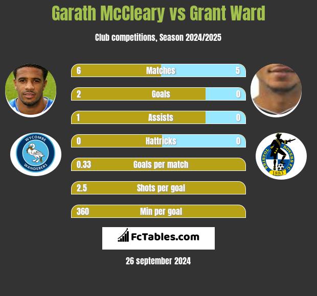 Garath McCleary vs Grant Ward h2h player stats