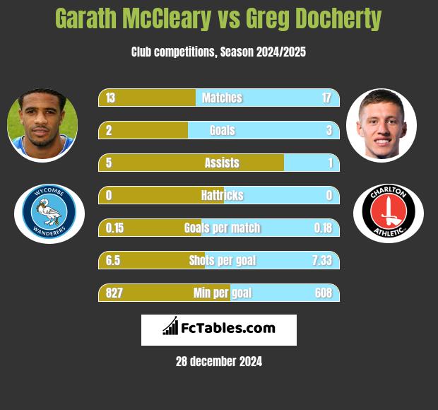 Garath McCleary vs Greg Docherty h2h player stats