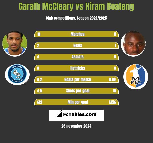 Garath McCleary vs Hiram Boateng h2h player stats