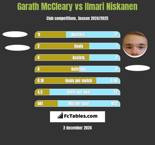 Garath McCleary vs Ilmari Niskanen h2h player stats