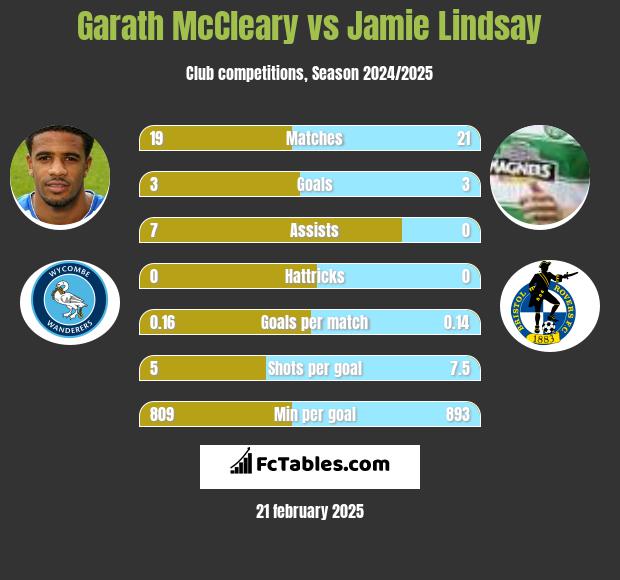 Garath McCleary vs Jamie Lindsay h2h player stats