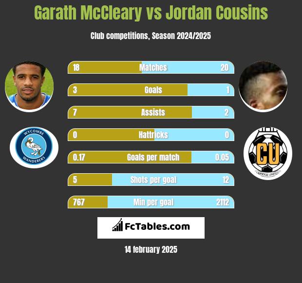 Garath McCleary vs Jordan Cousins h2h player stats