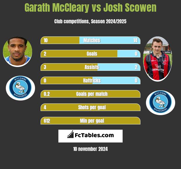 Garath McCleary vs Josh Scowen h2h player stats