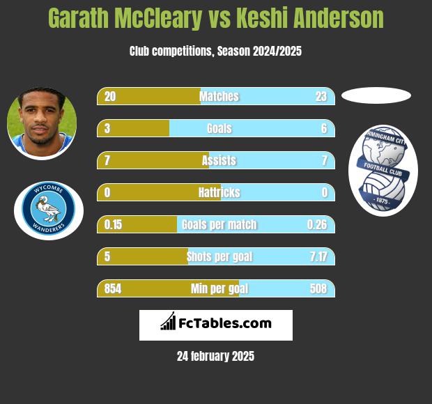 Garath McCleary vs Keshi Anderson h2h player stats