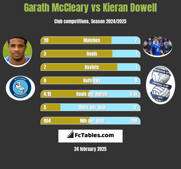 Garath McCleary vs Kieran Dowell h2h player stats