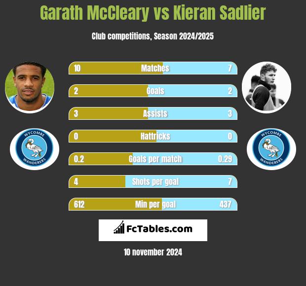 Garath McCleary vs Kieran Sadlier h2h player stats