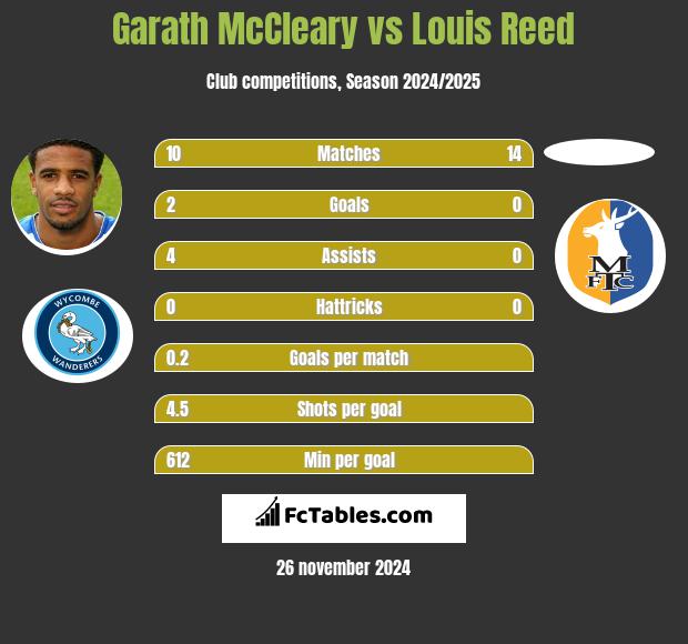 Garath McCleary vs Louis Reed h2h player stats