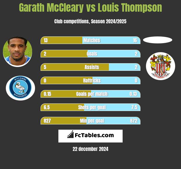 Garath McCleary vs Louis Thompson h2h player stats