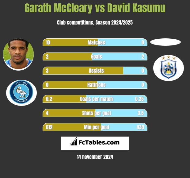 Garath McCleary vs David Kasumu h2h player stats