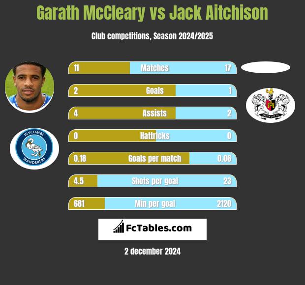 Garath McCleary vs Jack Aitchison h2h player stats