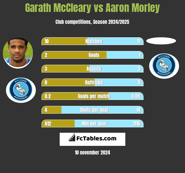 Garath McCleary vs Aaron Morley h2h player stats