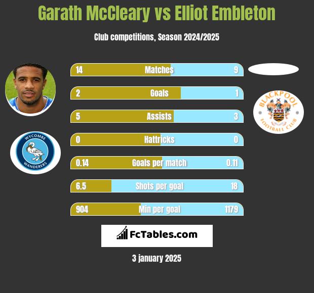 Garath McCleary vs Elliot Embleton h2h player stats