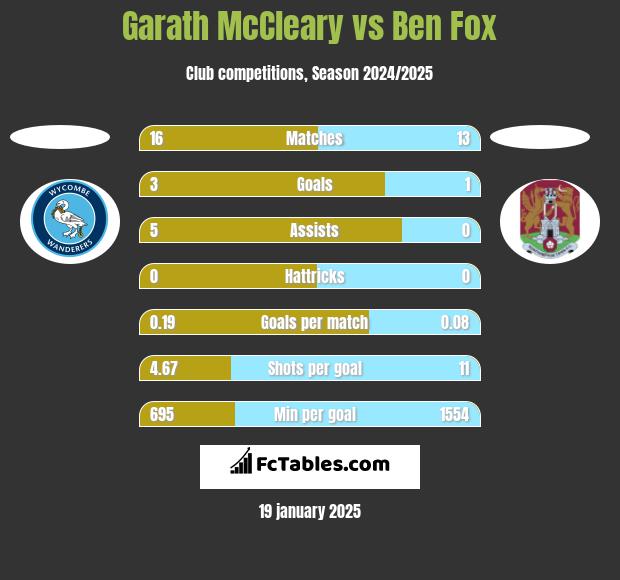 Garath McCleary vs Ben Fox h2h player stats