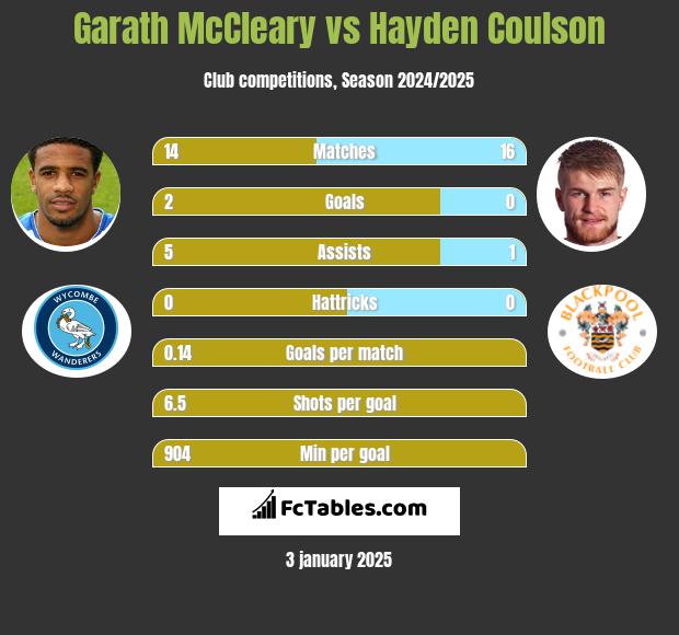 Garath McCleary vs Hayden Coulson h2h player stats