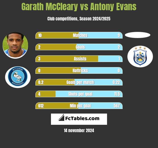 Garath McCleary vs Antony Evans h2h player stats