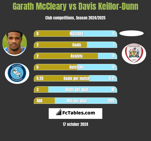 Garath McCleary vs Davis Keillor-Dunn h2h player stats