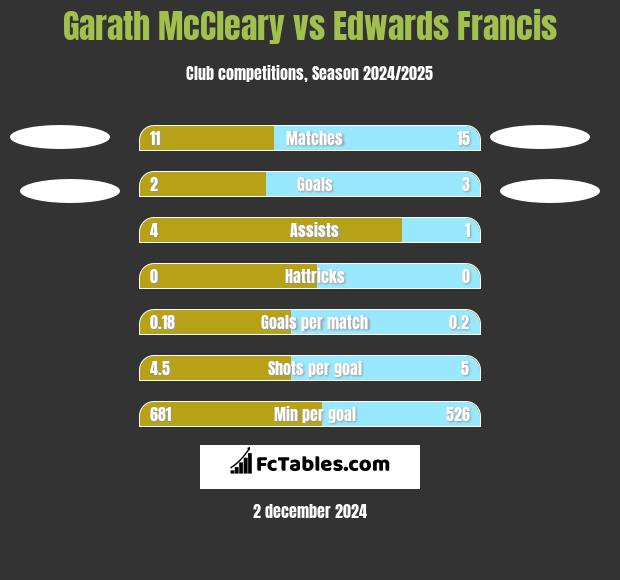 Garath McCleary vs Edwards Francis h2h player stats