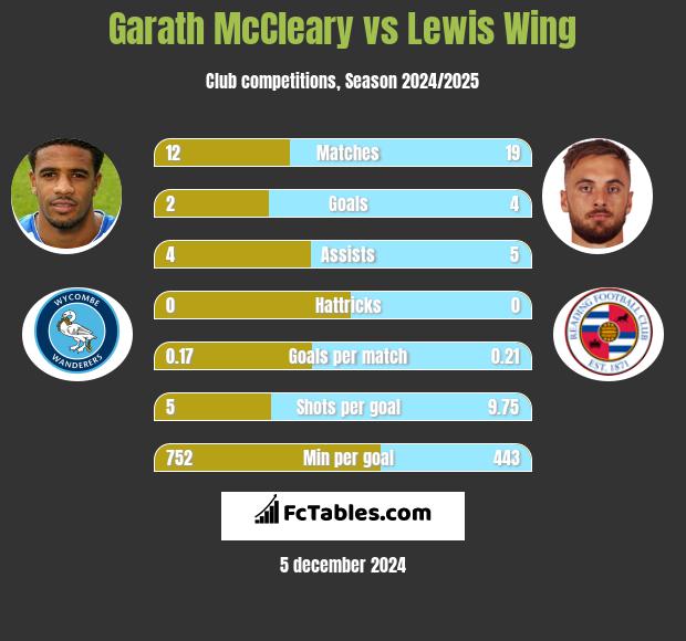 Garath McCleary vs Lewis Wing h2h player stats