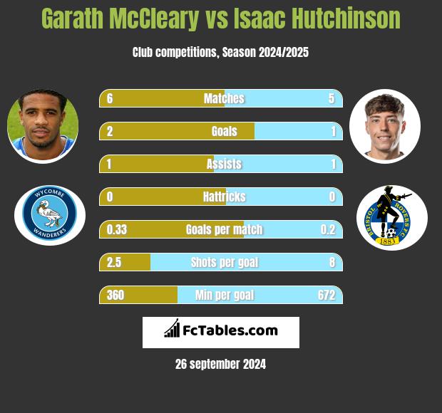 Garath McCleary vs Isaac Hutchinson h2h player stats