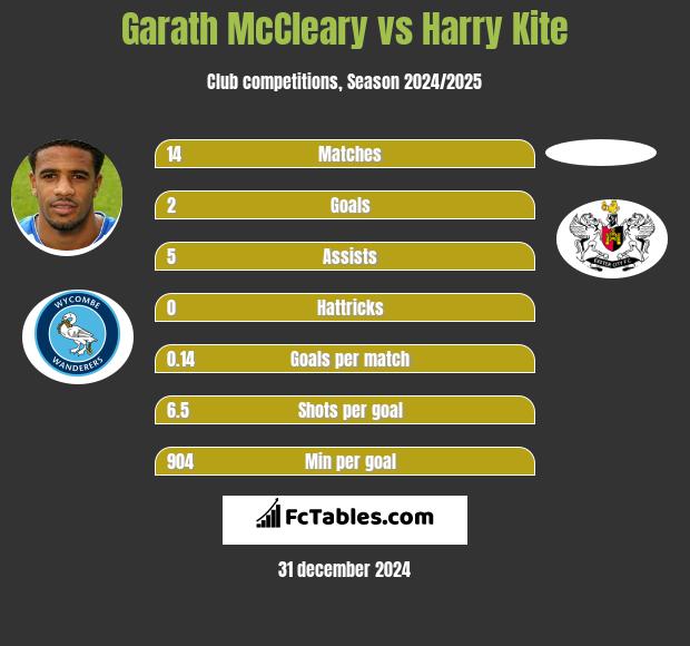 Garath McCleary vs Harry Kite h2h player stats