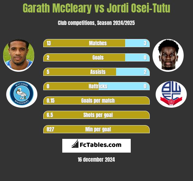 Garath McCleary vs Jordi Osei-Tutu h2h player stats