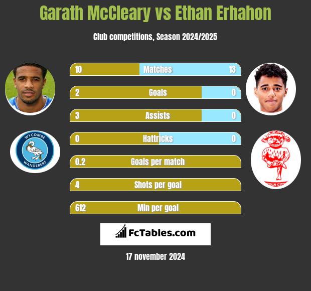 Garath McCleary vs Ethan Erhahon h2h player stats