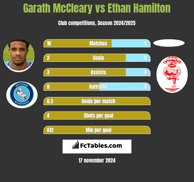 Garath McCleary vs Ethan Hamilton h2h player stats