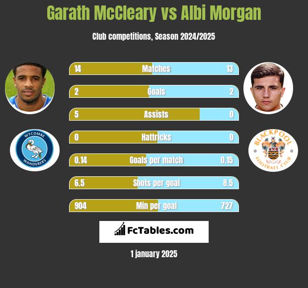 Garath McCleary vs Albi Morgan h2h player stats