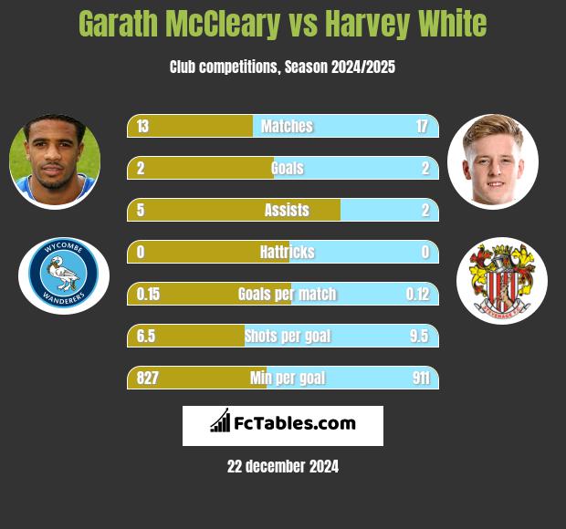 Garath McCleary vs Harvey White h2h player stats