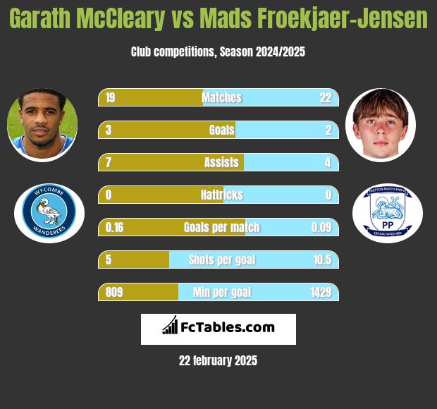 Garath McCleary vs Mads Froekjaer-Jensen h2h player stats