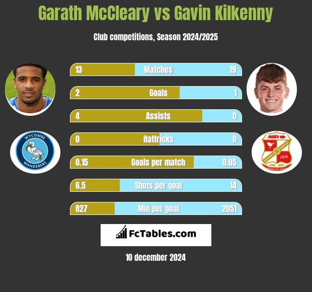 Garath McCleary vs Gavin Kilkenny h2h player stats