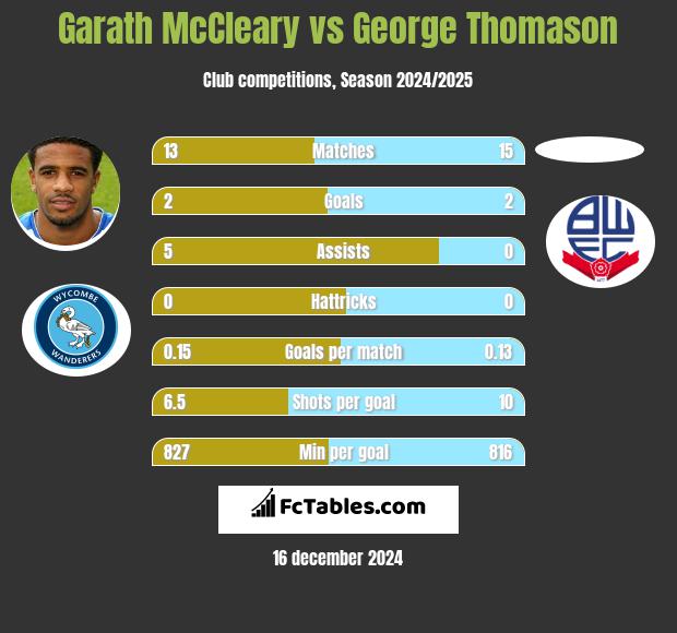 Garath McCleary vs George Thomason h2h player stats