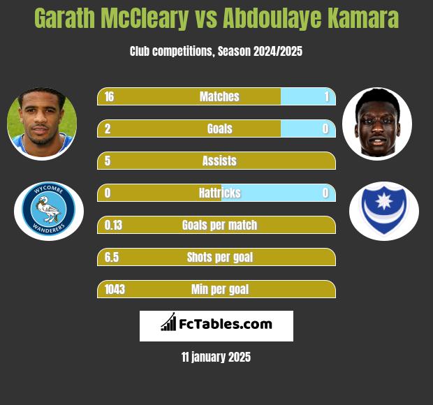 Garath McCleary vs Abdoulaye Kamara h2h player stats