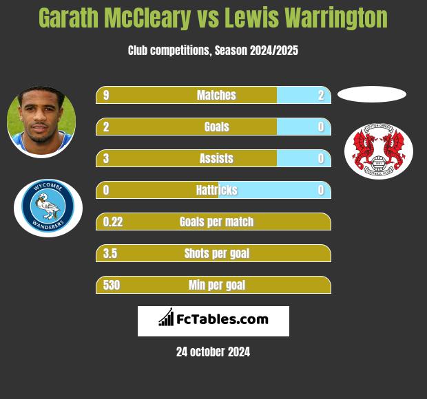 Garath McCleary vs Lewis Warrington h2h player stats