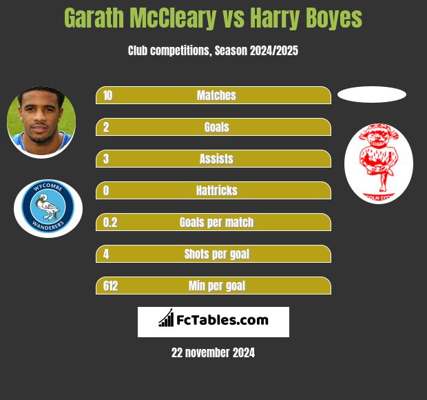 Garath McCleary vs Harry Boyes h2h player stats