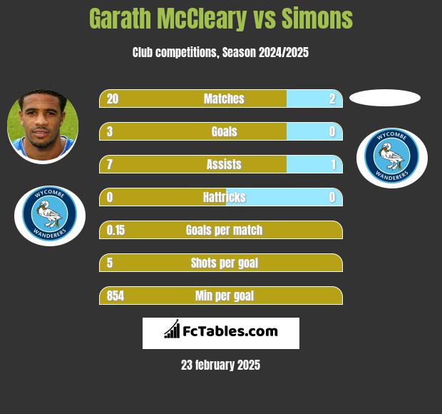 Garath McCleary vs Simons h2h player stats