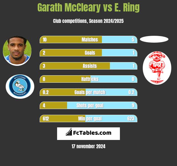 Garath McCleary vs E. Ring h2h player stats