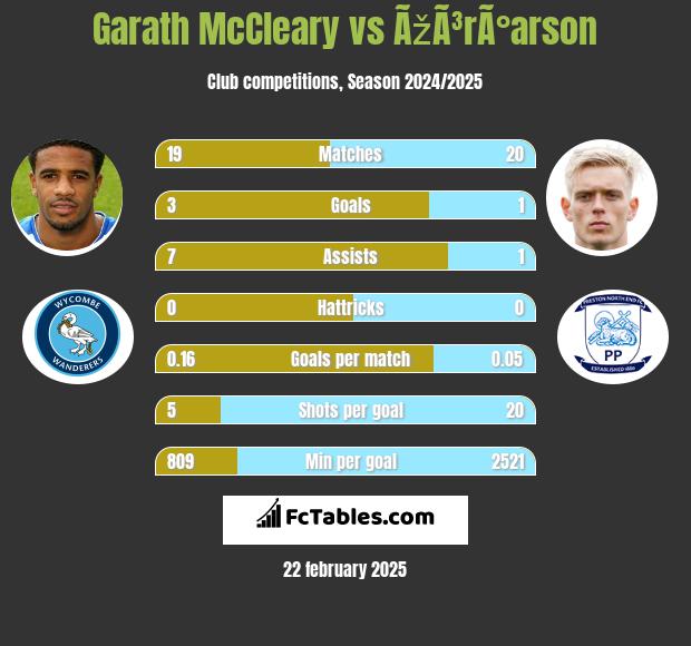 Garath McCleary vs ÃžÃ³rÃ°arson h2h player stats