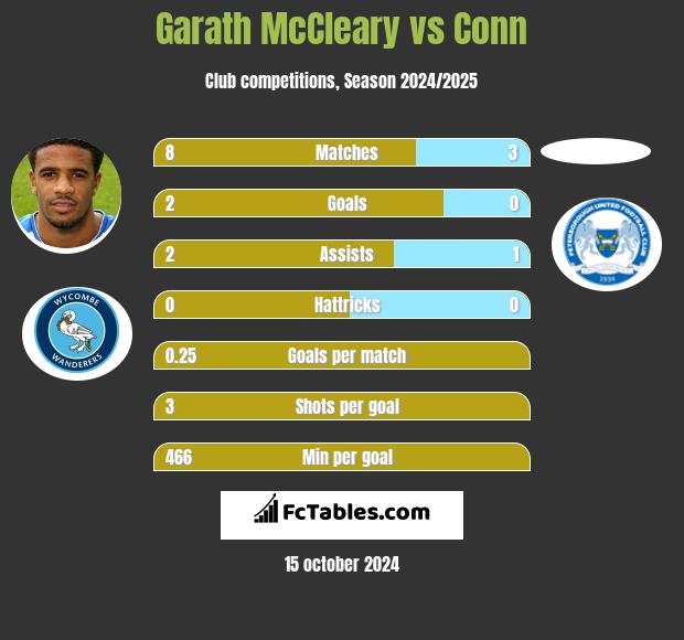 Garath McCleary vs Conn h2h player stats