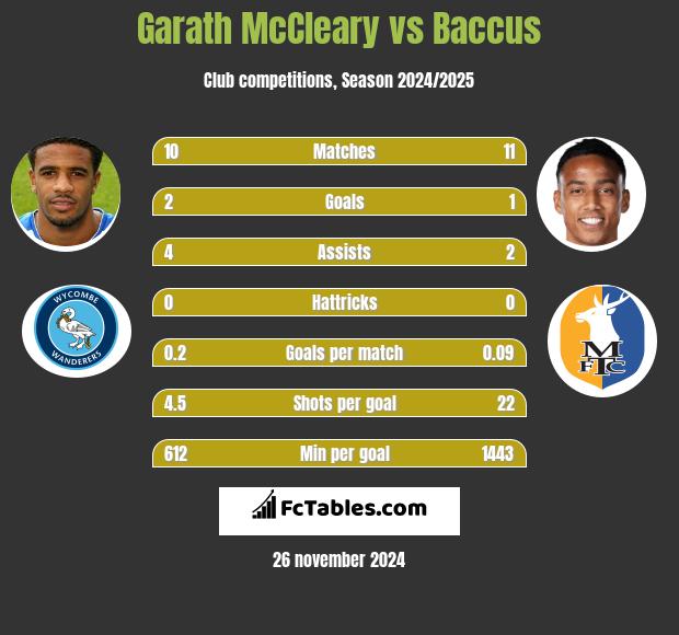 Garath McCleary vs Baccus h2h player stats