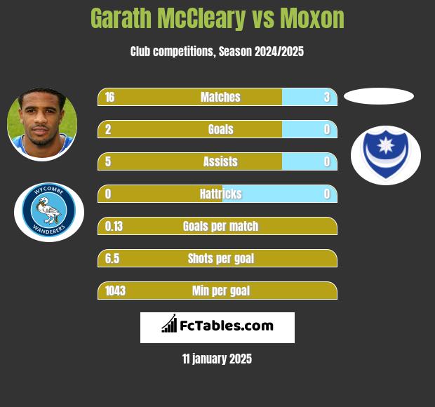 Garath McCleary vs Moxon h2h player stats